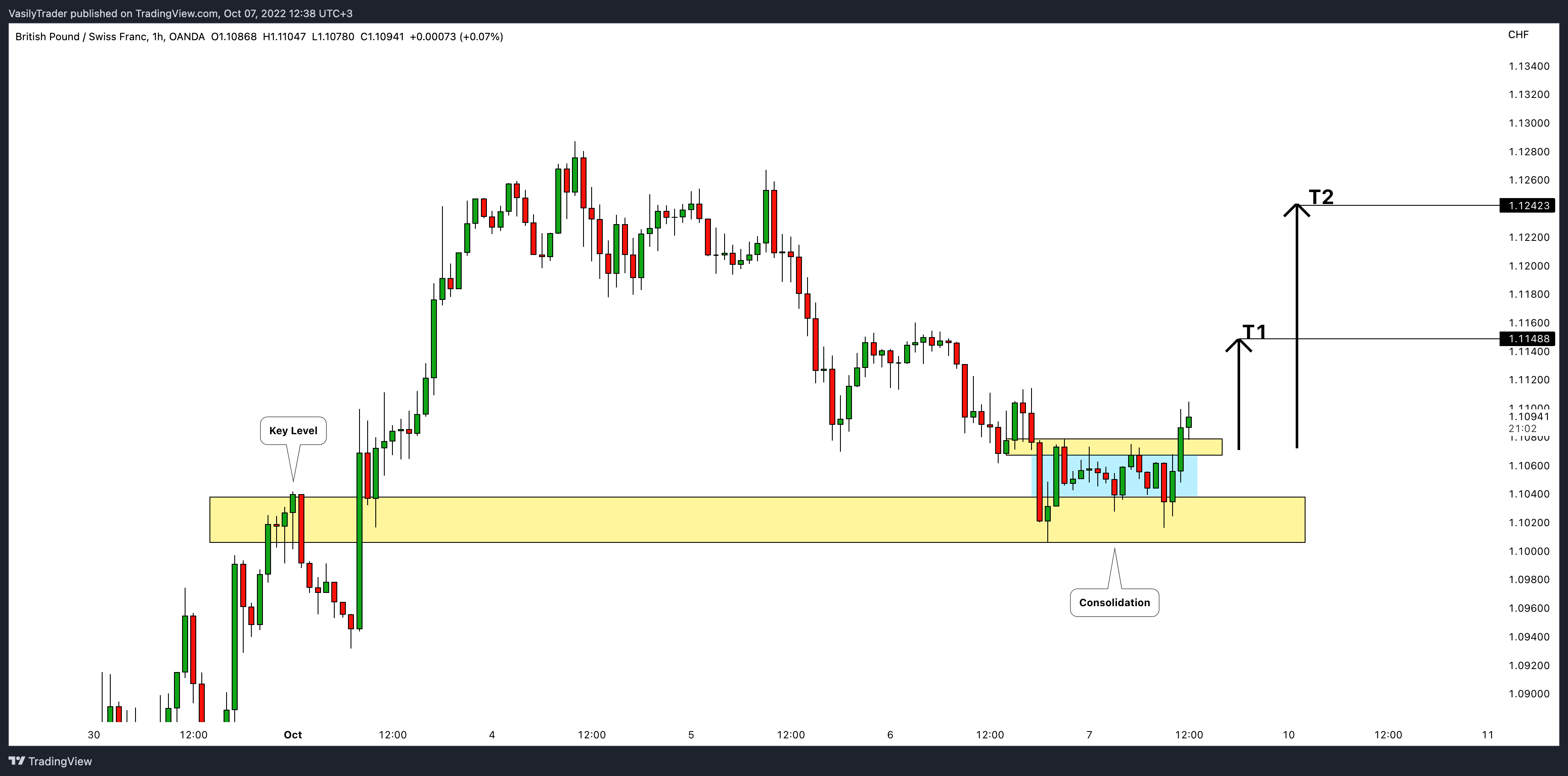 OANDA:GBPCHF Chart Image by VasilyTrader
