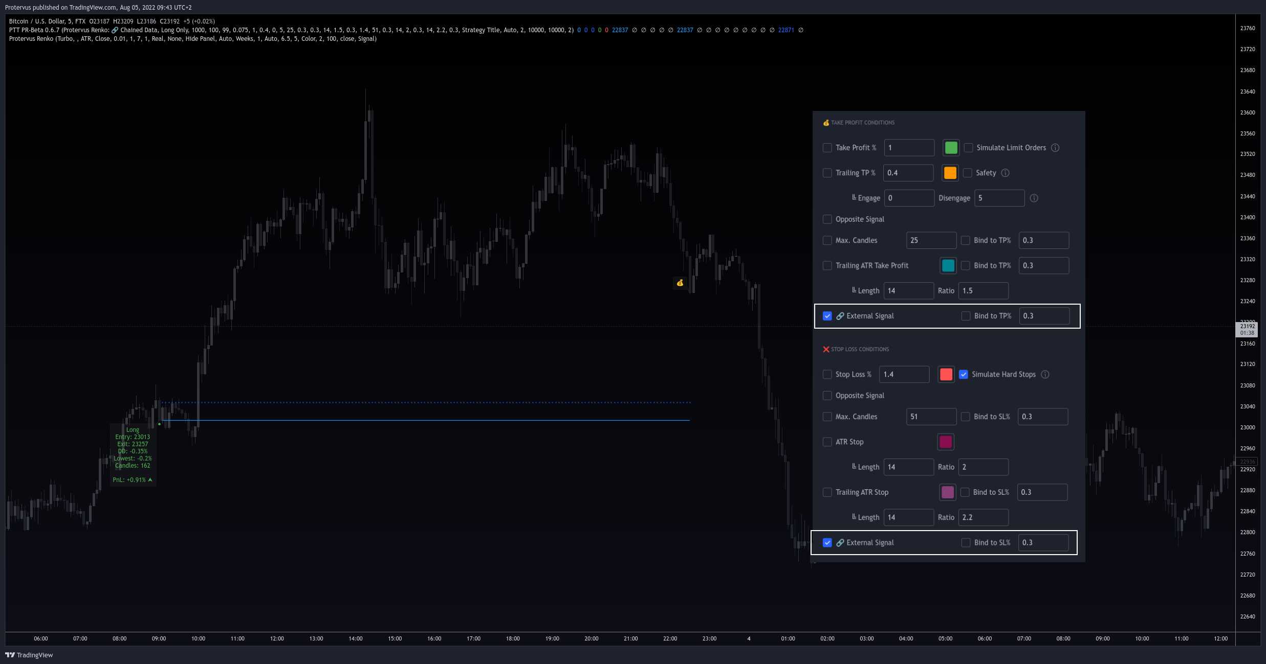 FTX:BTCUSD Chart Image by Protervus