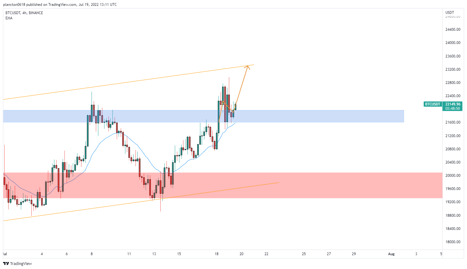 BINANCE:BTCUSDT Chart Image by InkyGrip