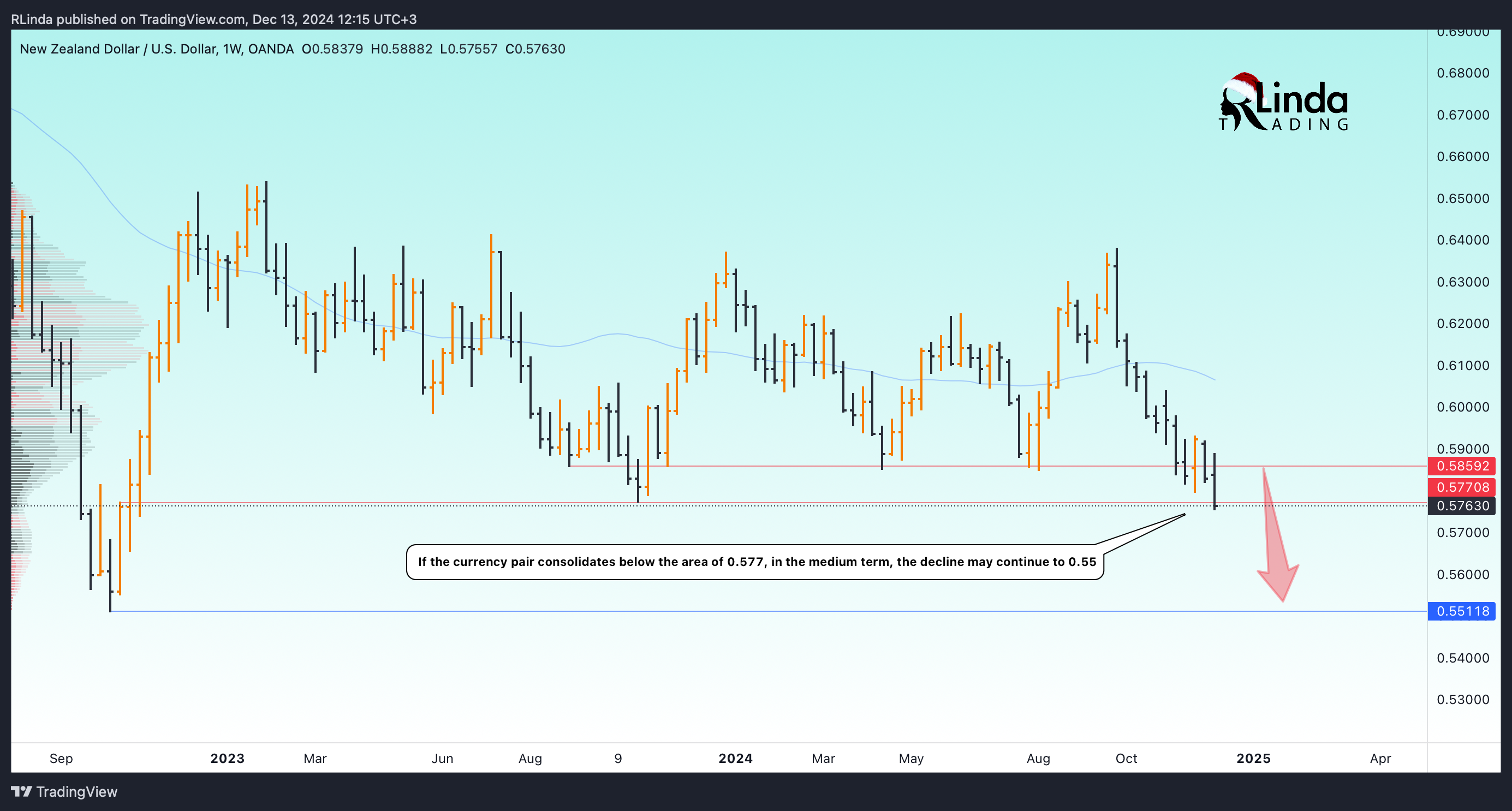 OANDA:NZDUSD Chart Image by RLinda