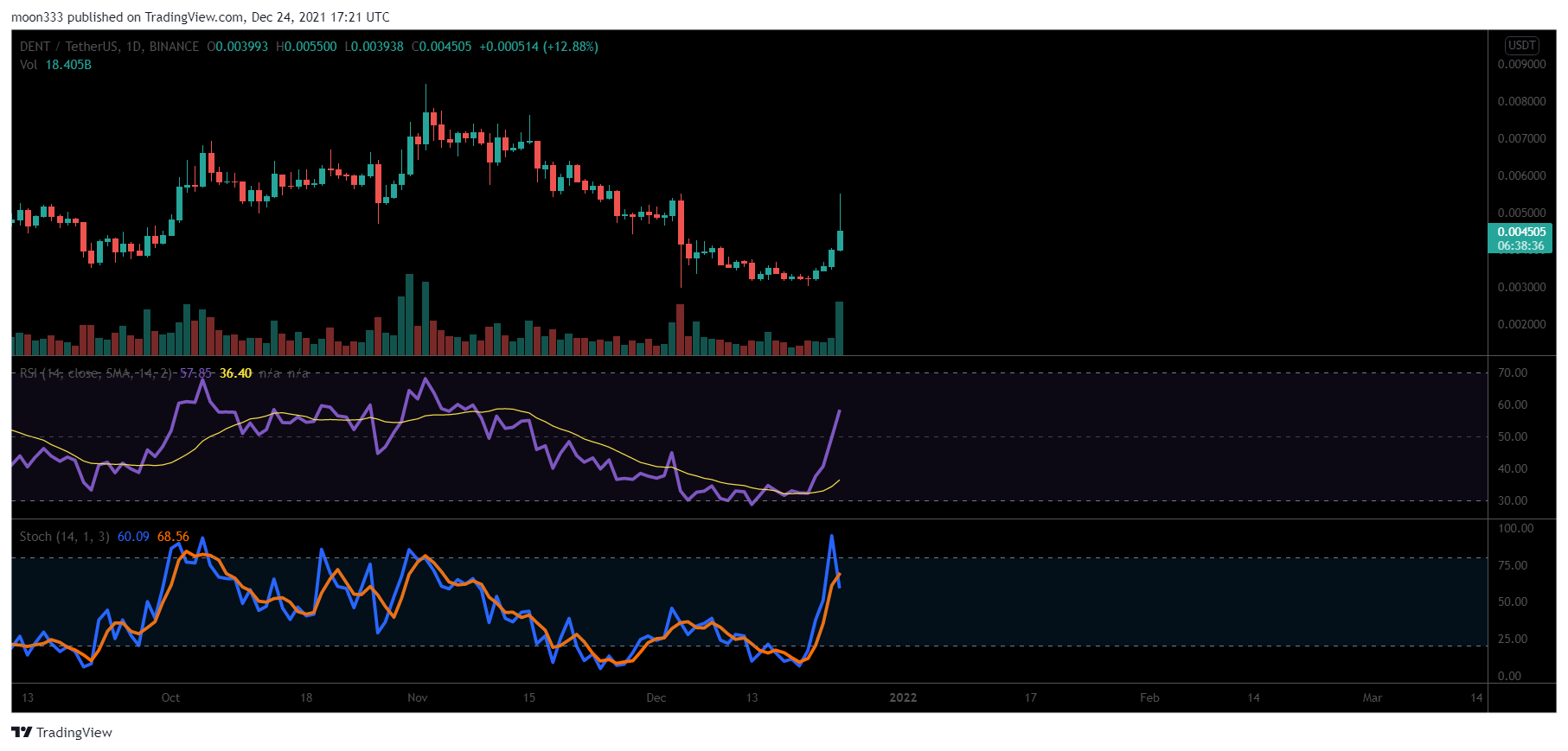 BINANCE:DENTUSDT Chart Image by moon333