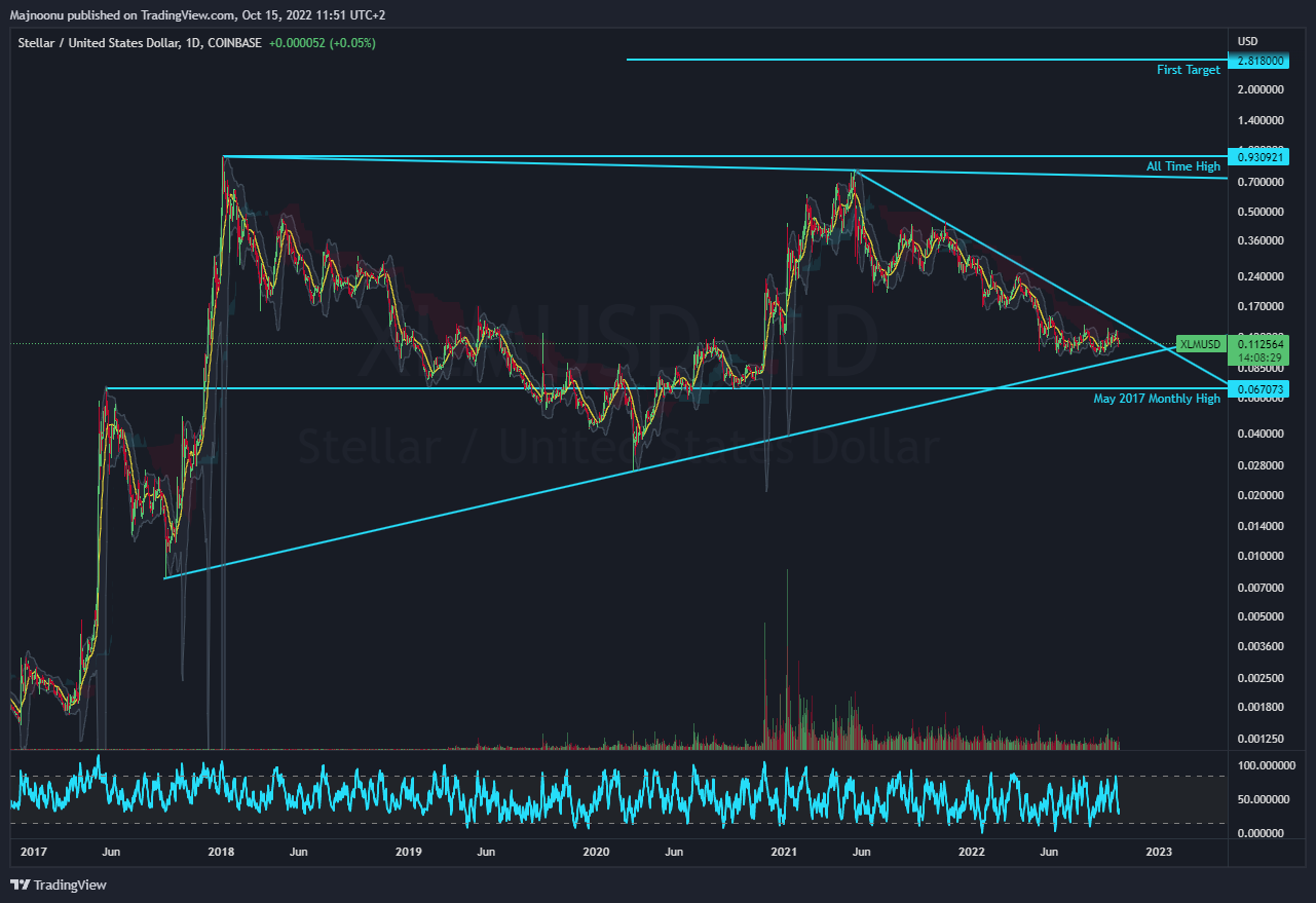 COINBASE:XLMUSD Chart Image by Majnoonu