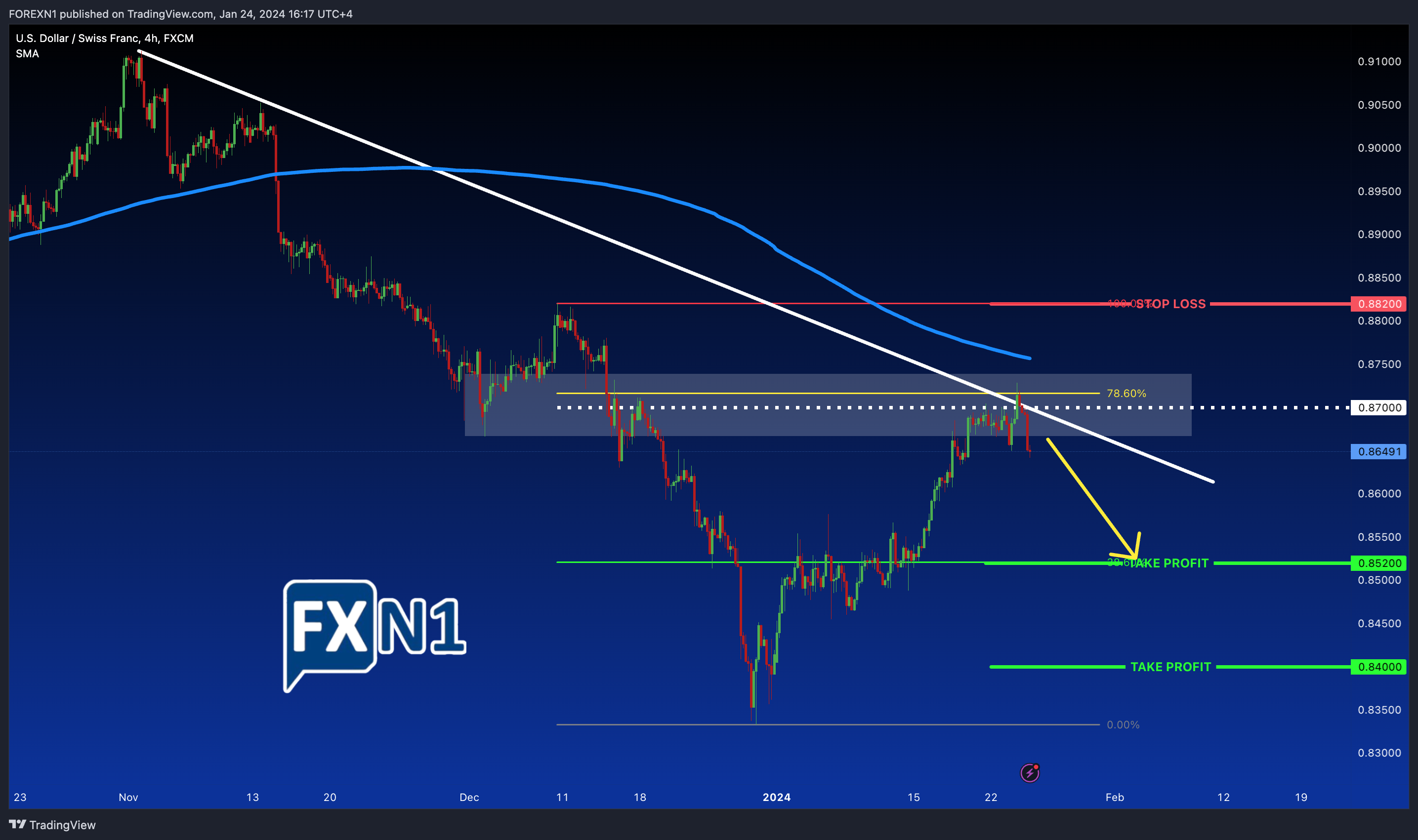 FX:USDCHF Chart Image by FOREXN1