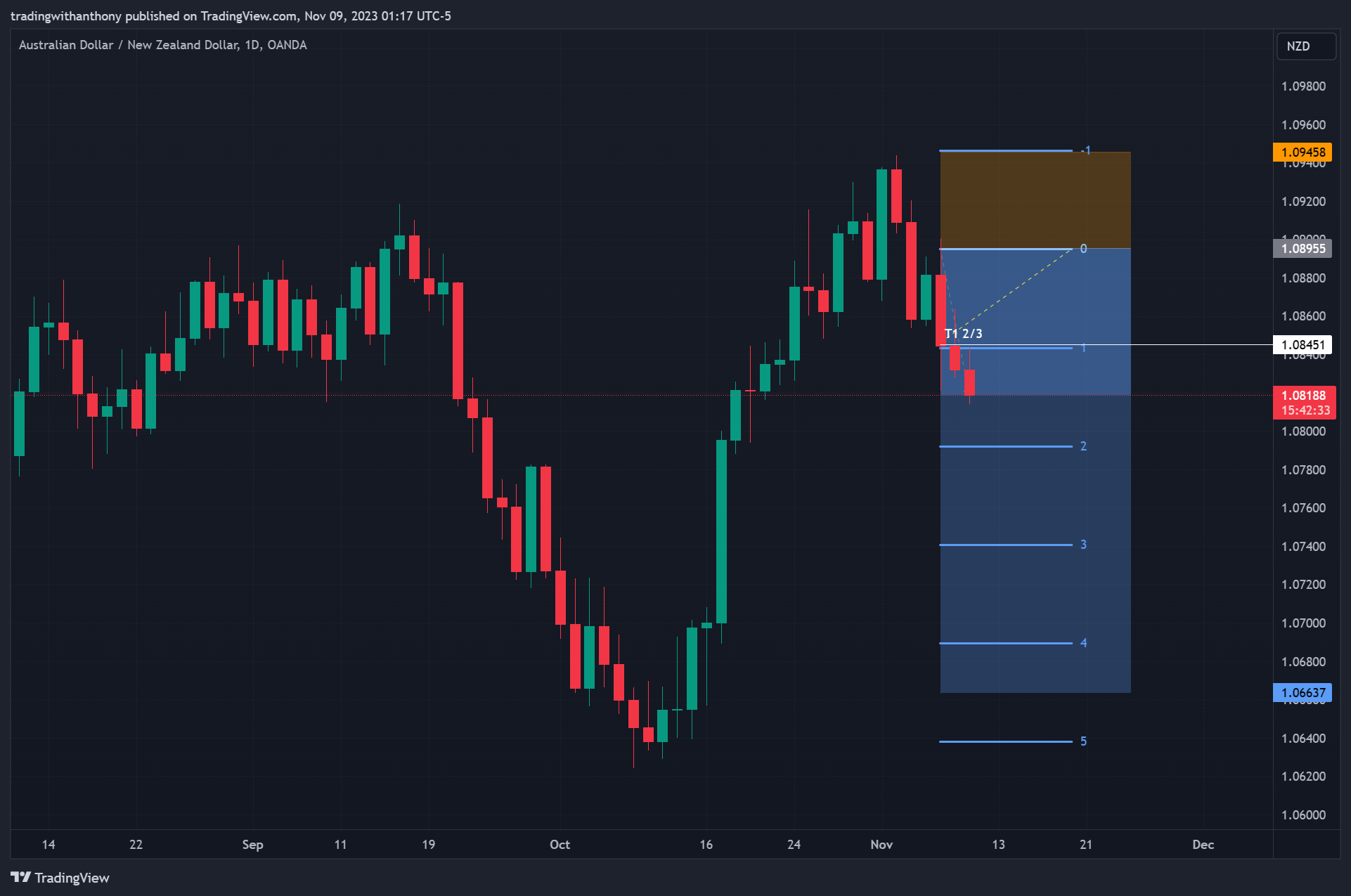 OANDA:AUDNZD Chart Image by fxtraderanthony