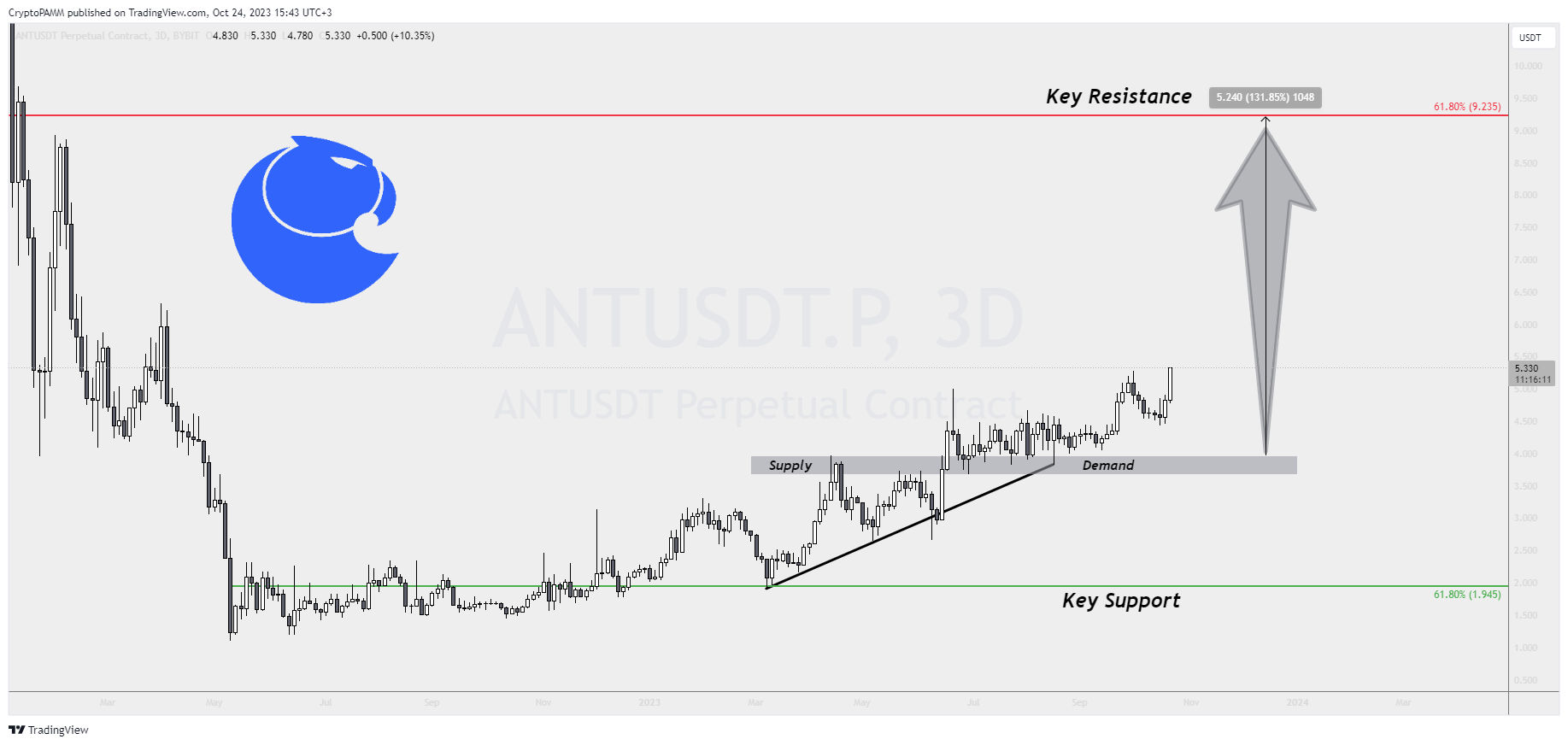 BYBIT:ANTUSDT.P Chart Image by CryptoPAMM