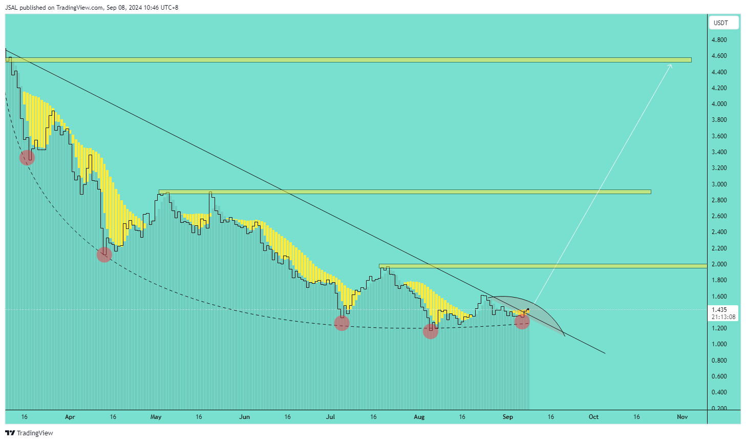 BINANCE:OPUSDT Chart Image by JSAL
