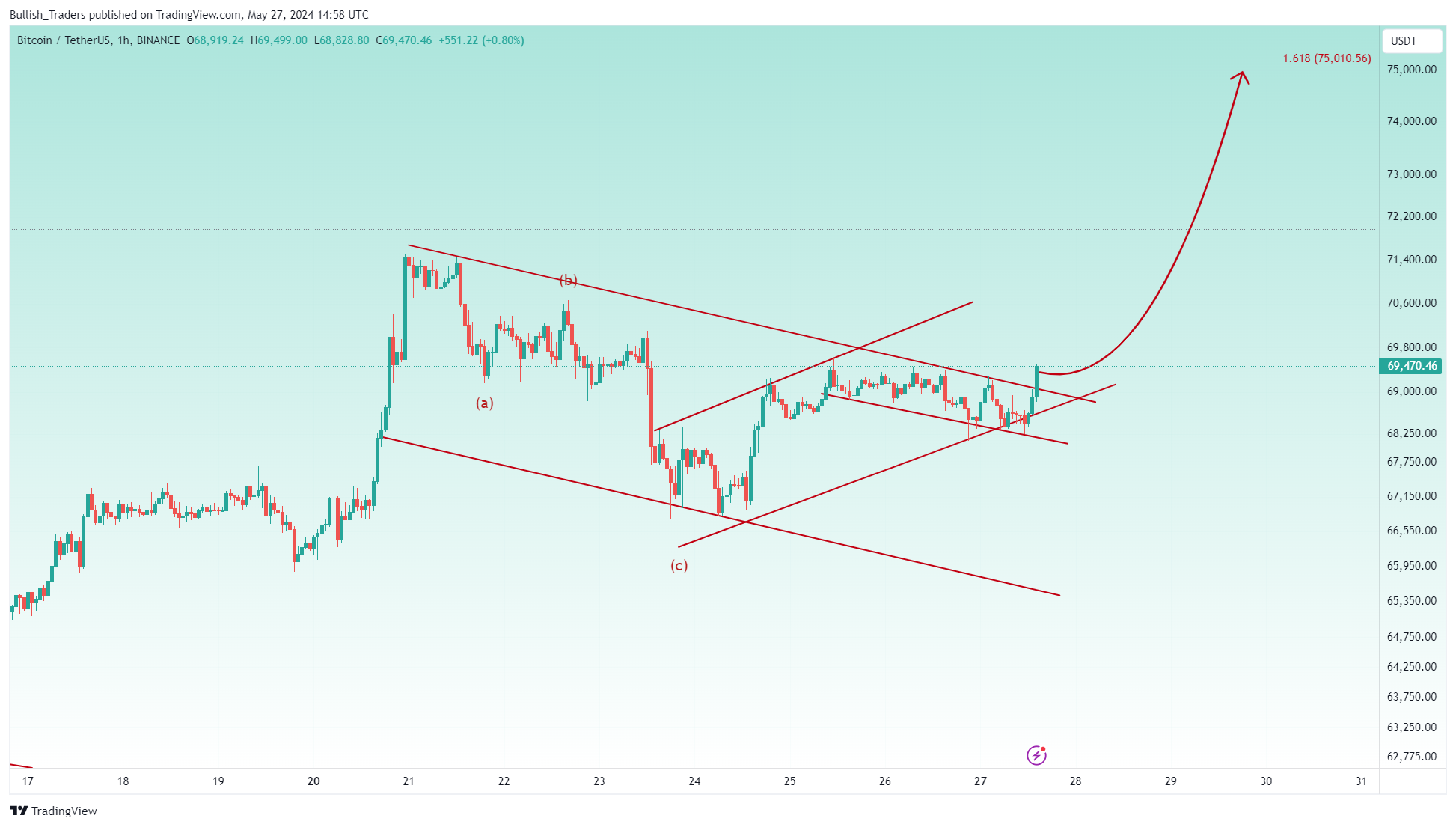 BINANCE:BTCUSDT Chart Image by Bullish_Traders