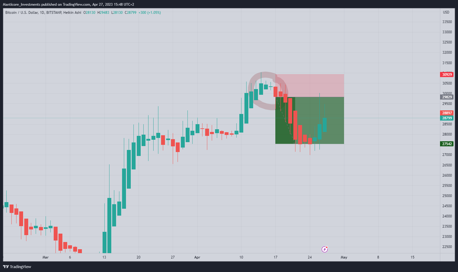 BITSTAMP:BTCUSD Chart Image by Manticore_Investments