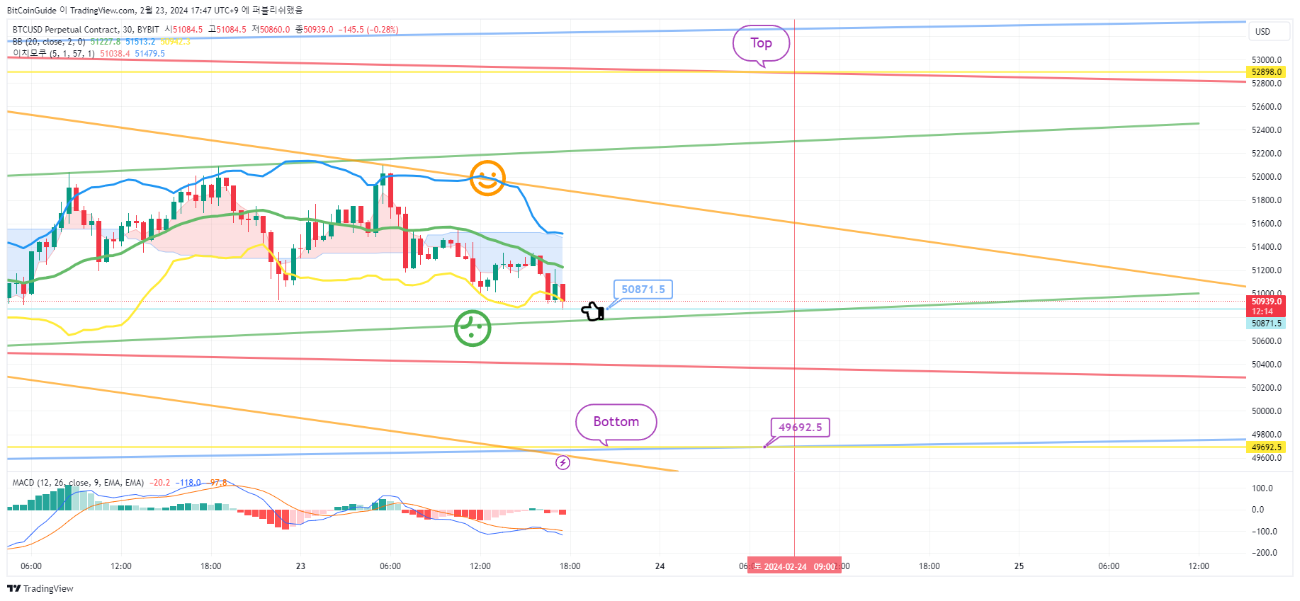 BYBIT:BTCUSD.P Chart Image by BitCoinGuide