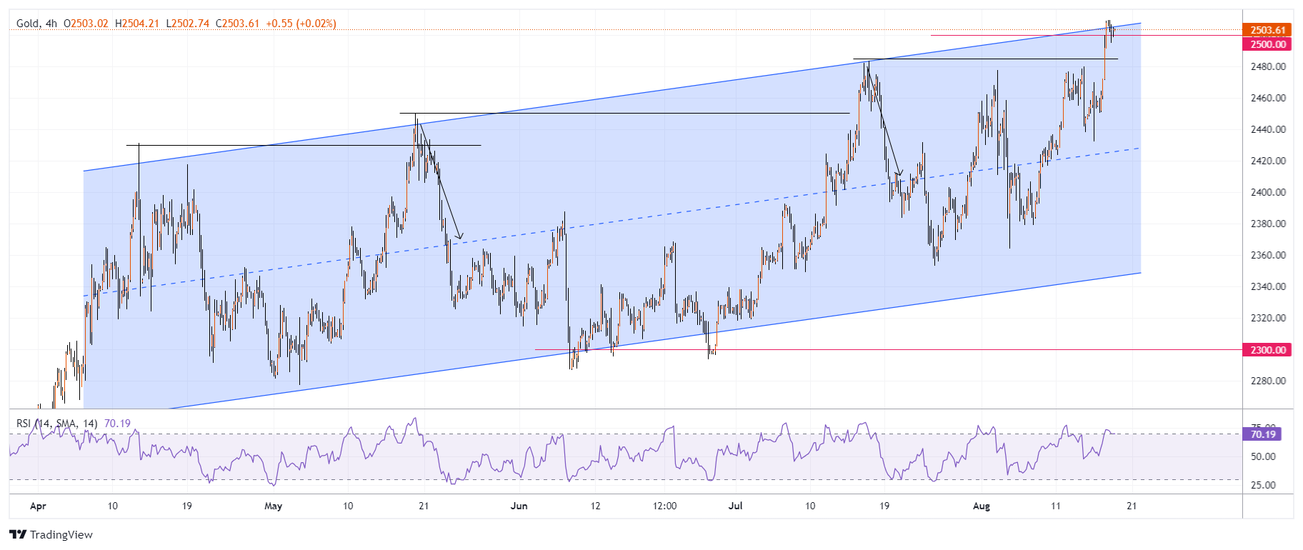 XAUUSD Chart Image