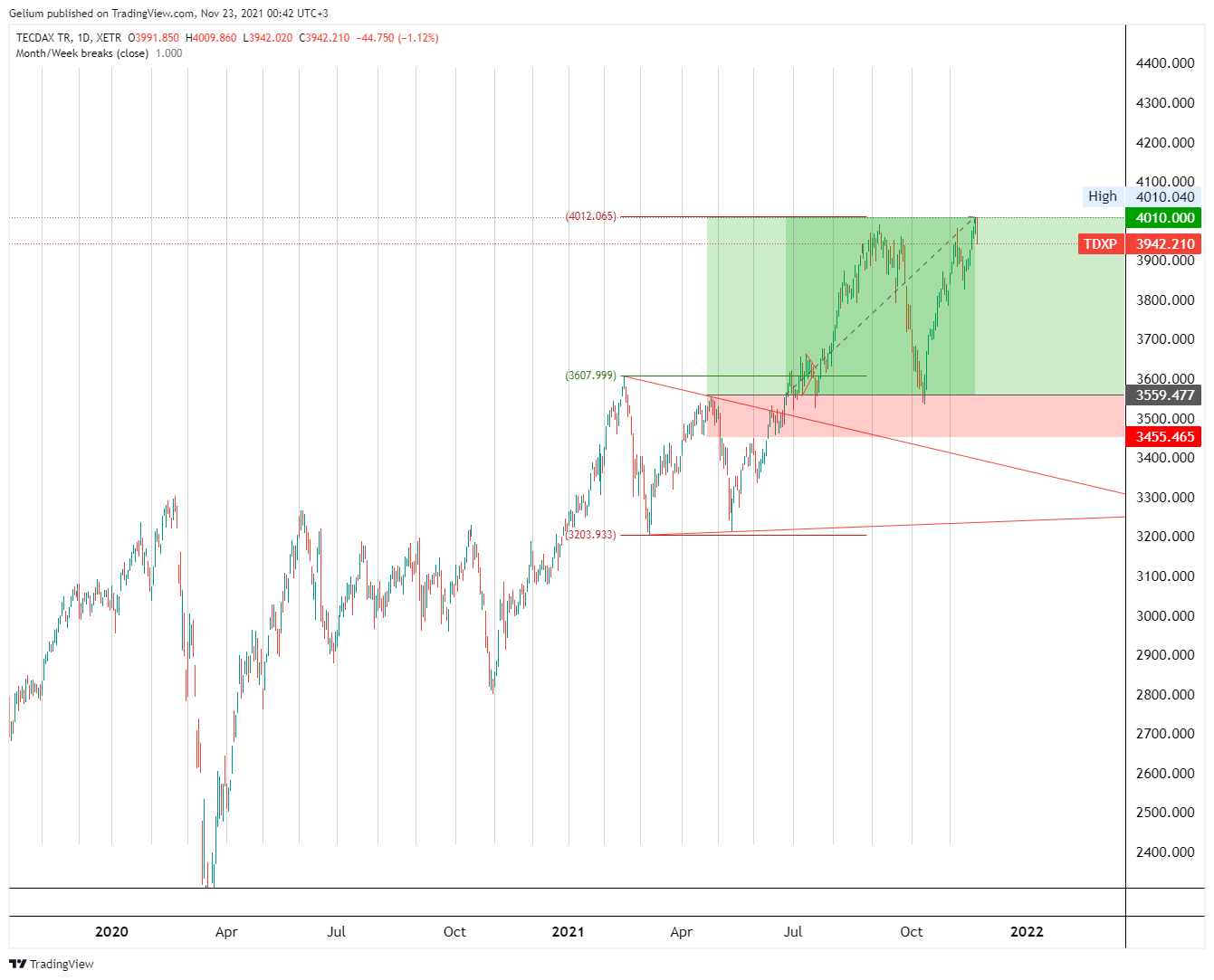 XETR:TDXP Chart Image by Gelium