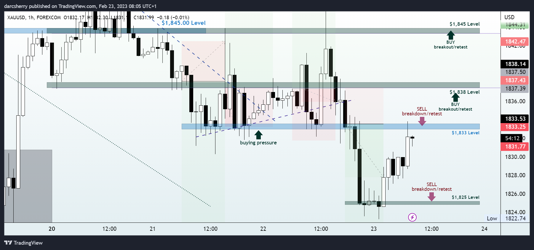 FOREXCOM:XAUUSD Chart Image by darcsherry
