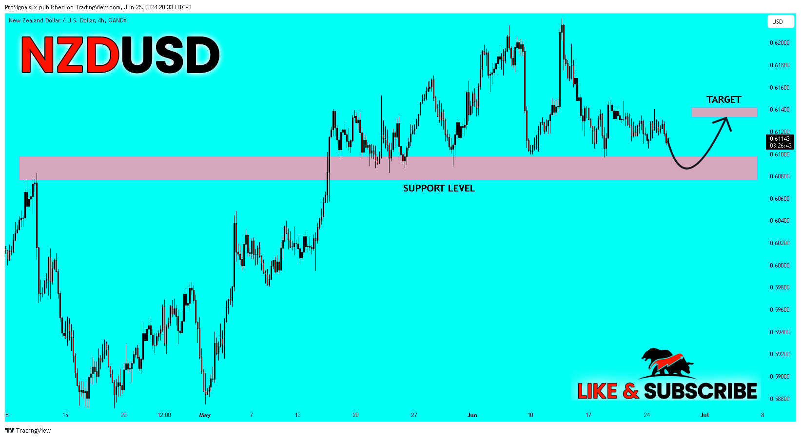 OANDA:NZDUSD Chart Image by ProSignalsFx