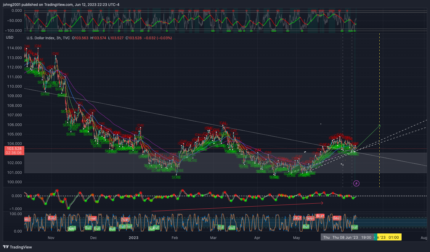 TVC:DXY Chart Image by johng2001