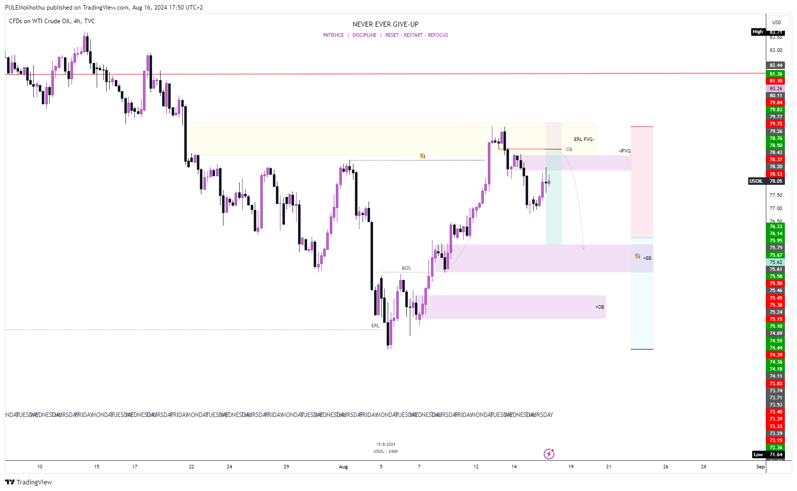 TVC:USOIL Chart Image by PULEMokhothu