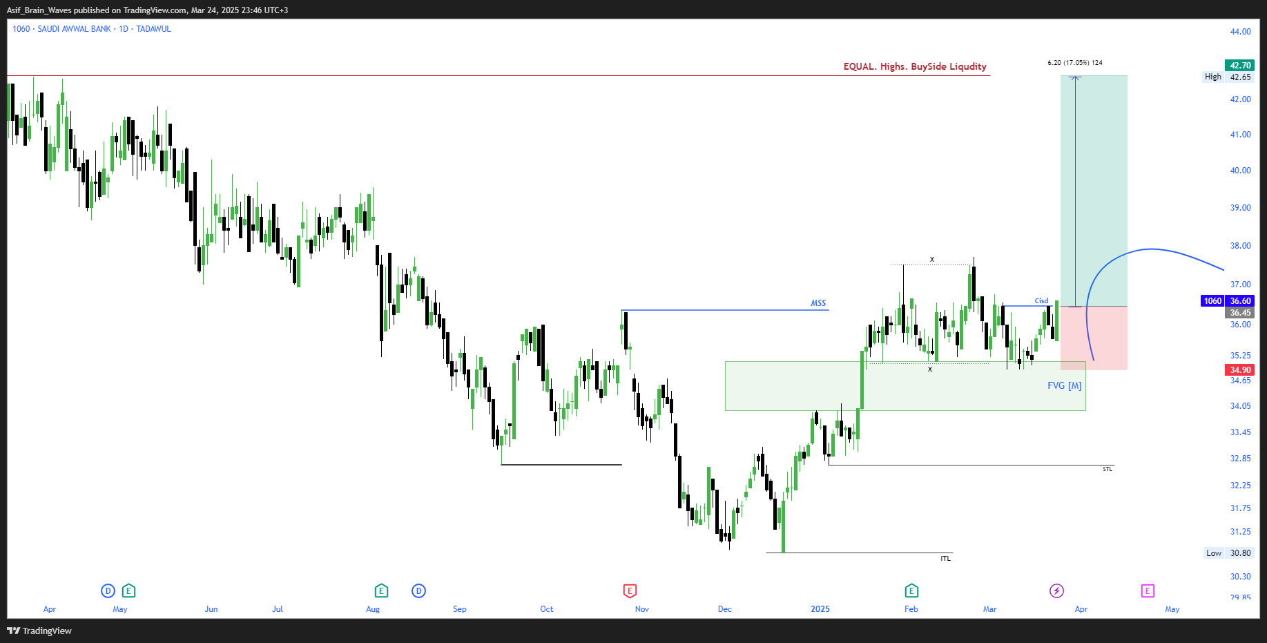 TADAWUL_DLY:1060 Chart Image by Asif_Brain_Waves