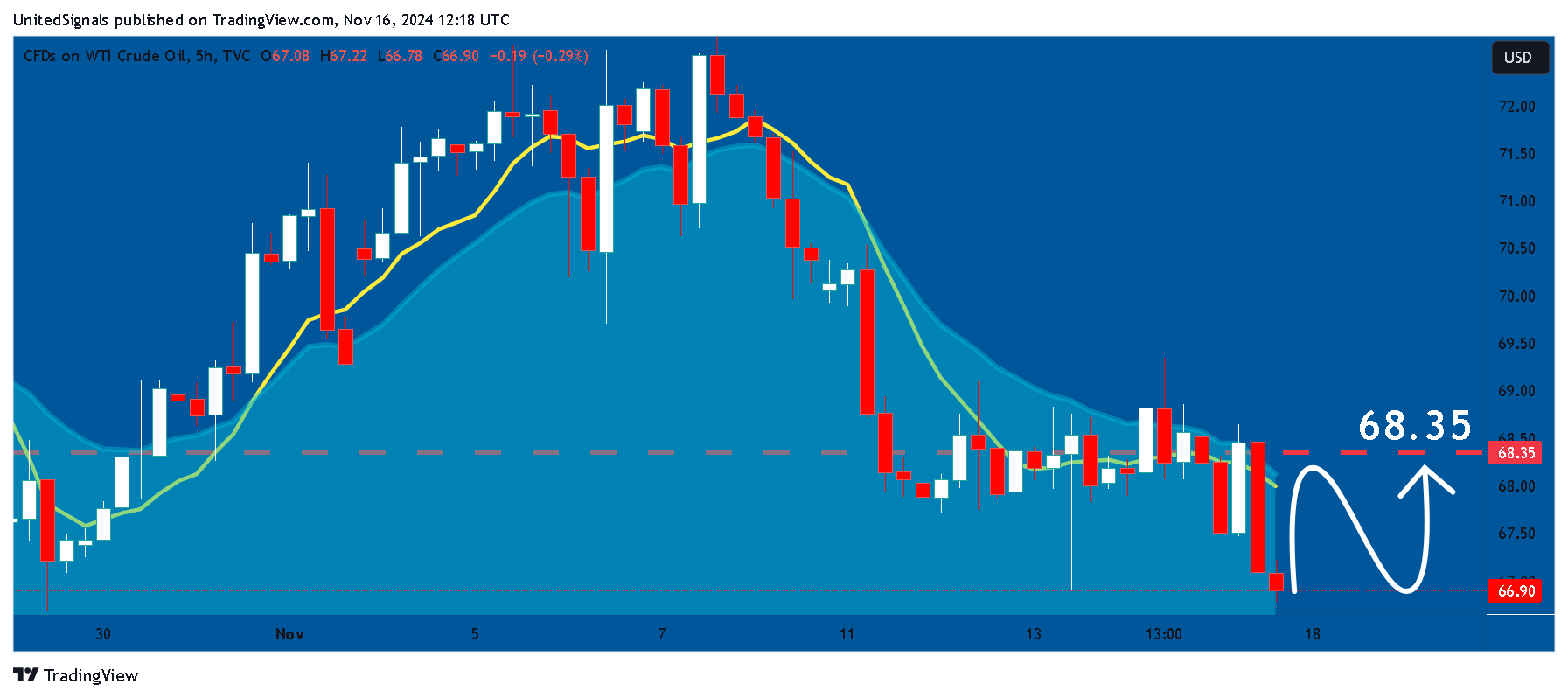 TVC:USOIL Chart Image by UnitedSignals