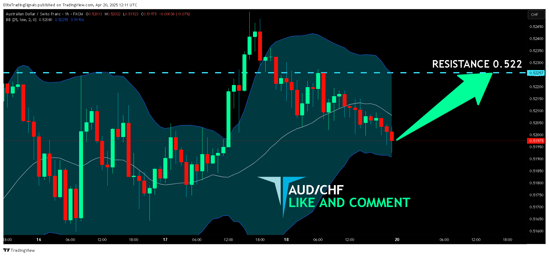 FX:AUDCHF Chart Image by EliteTradingSignals