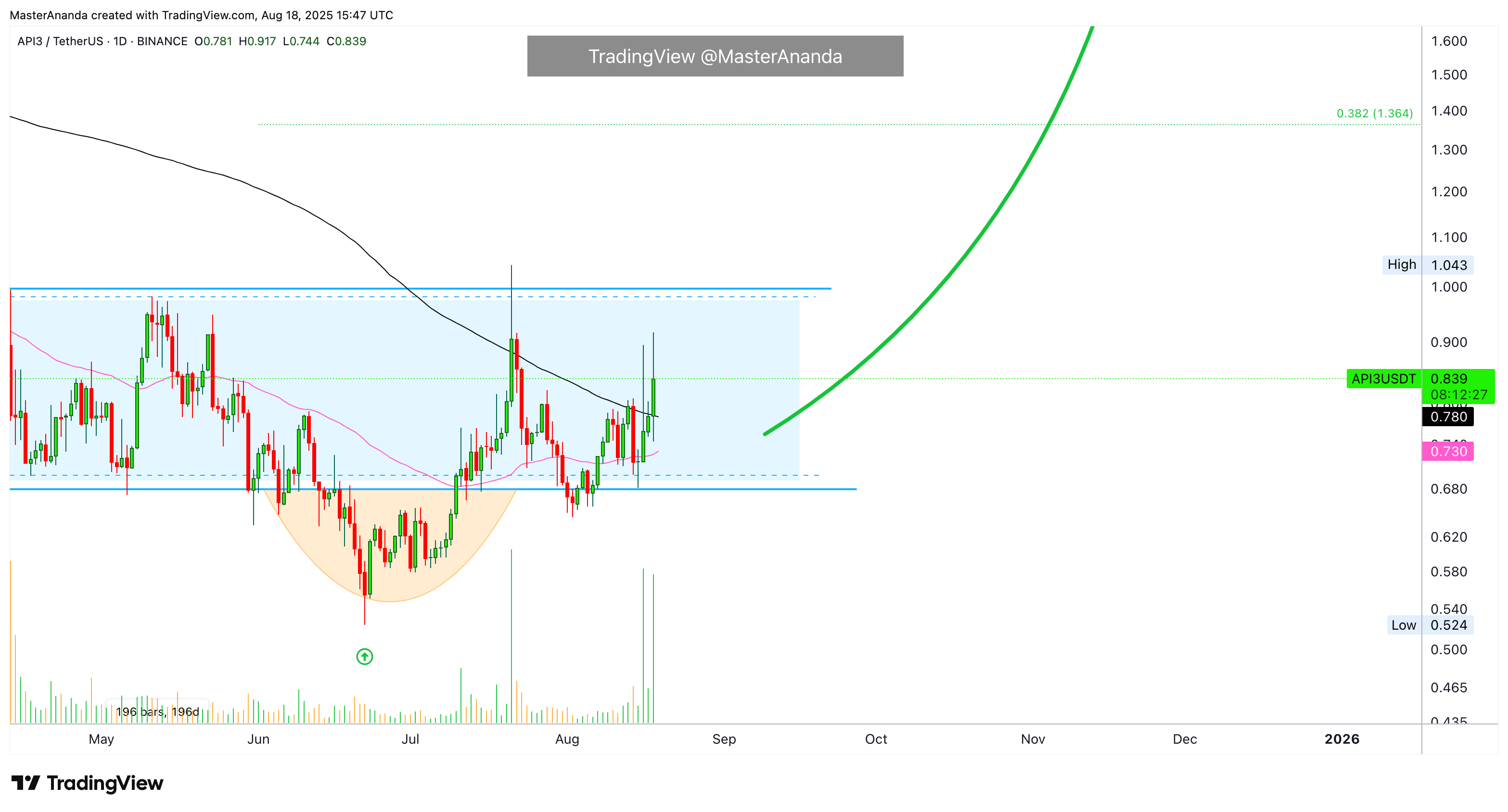 BINANCE:API3USDT Chart Image by MasterAnanda