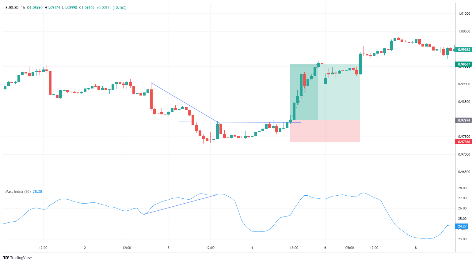 EURUSD Chart Image