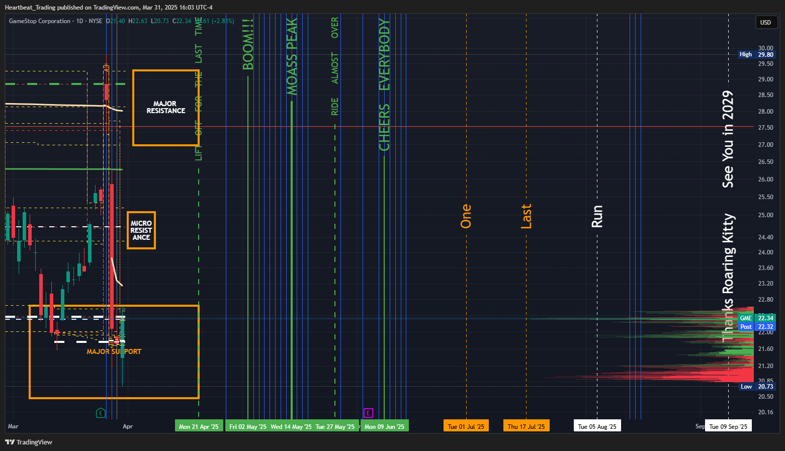 BATS:GME Chart Image by Heartbeat_Trading