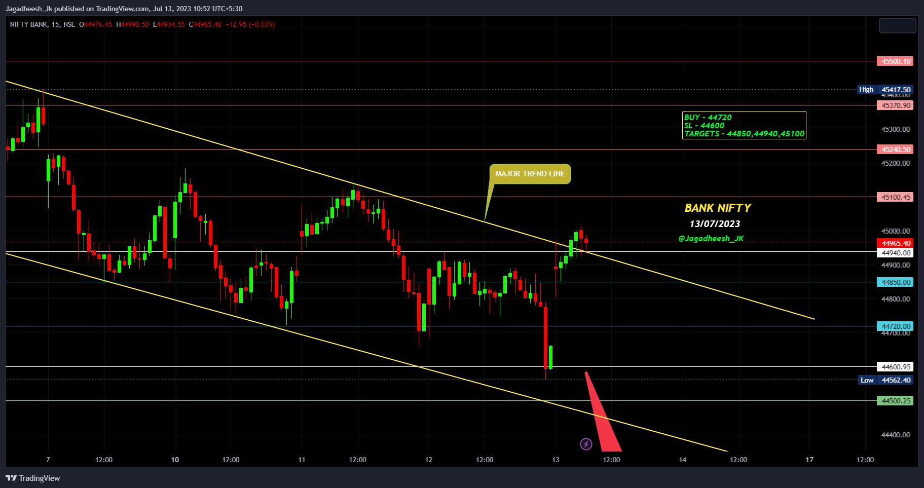 NSE:BANKNIFTY Chart Image by Jagadheesh_JP