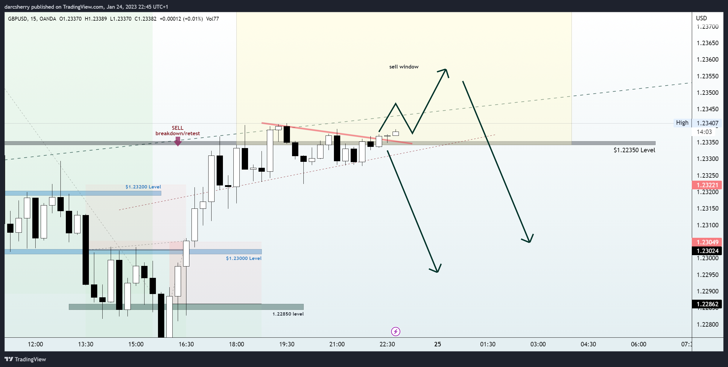 OANDA:GBPUSD Chart Image by darcsherry
