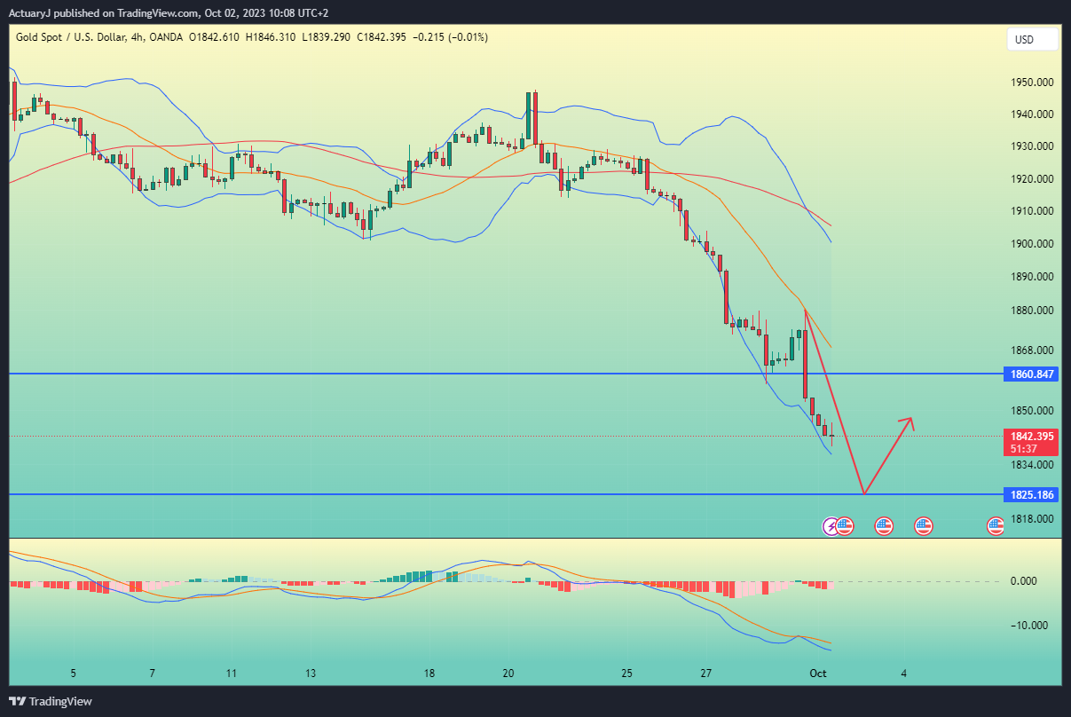 OANDA:XAUUSD Chart Image by ActuaryJ