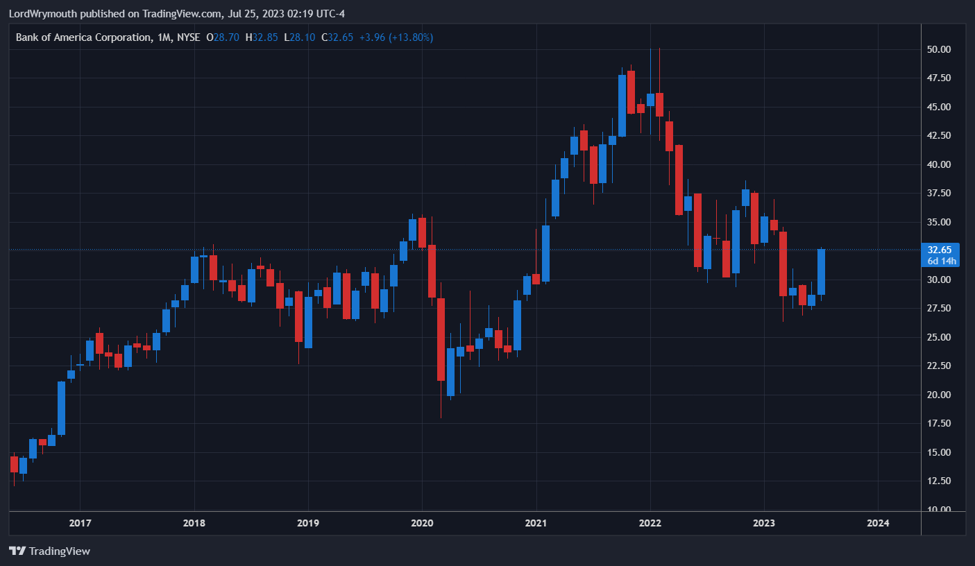 NYSE:BAC Chart Image by LordWrymouth