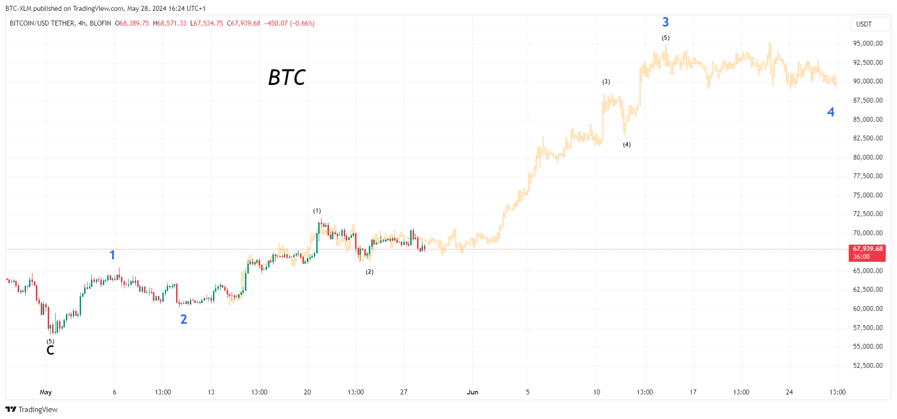 BLOFIN:BTCUSDT Chart Image by BTC-XLM
