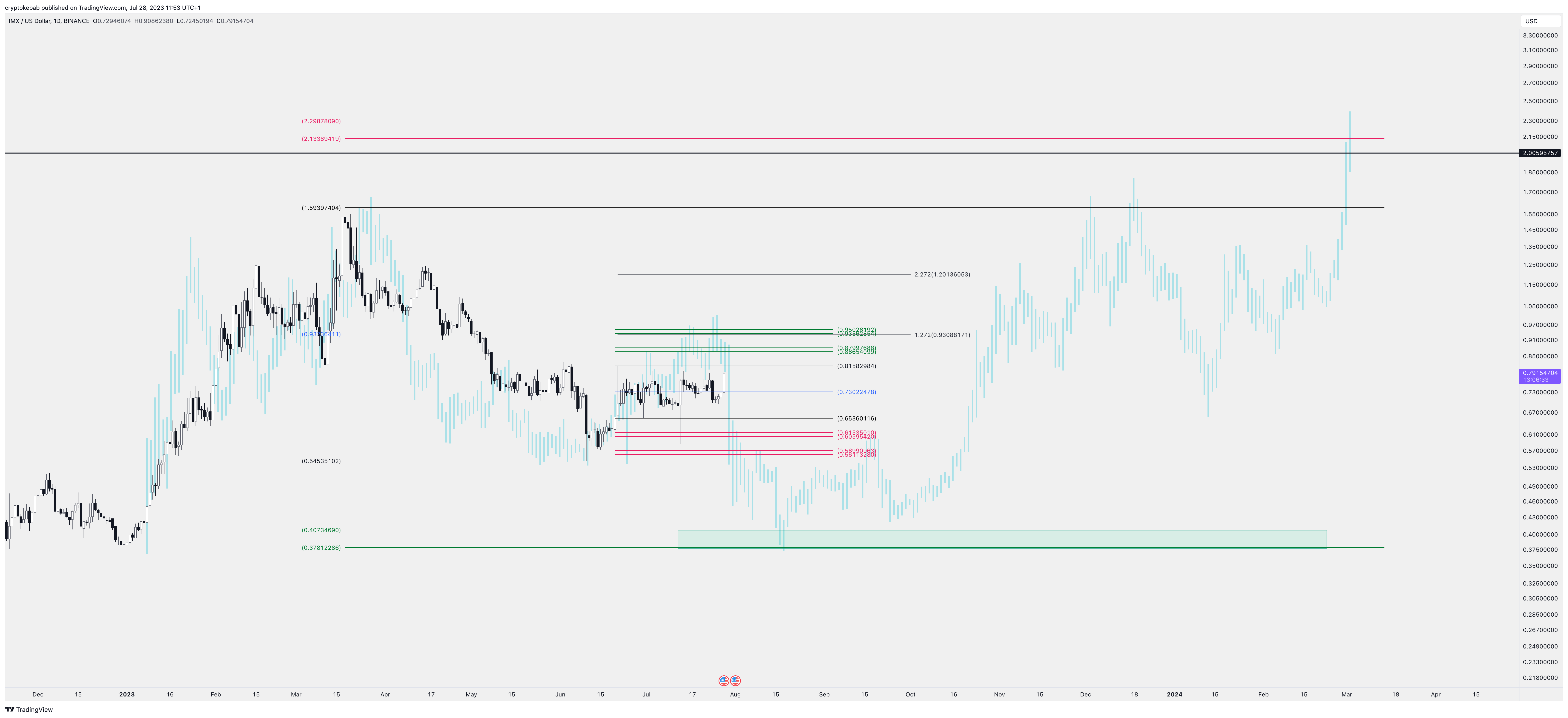 BINANCE:IMXUSD Chart Image by cryptokebab