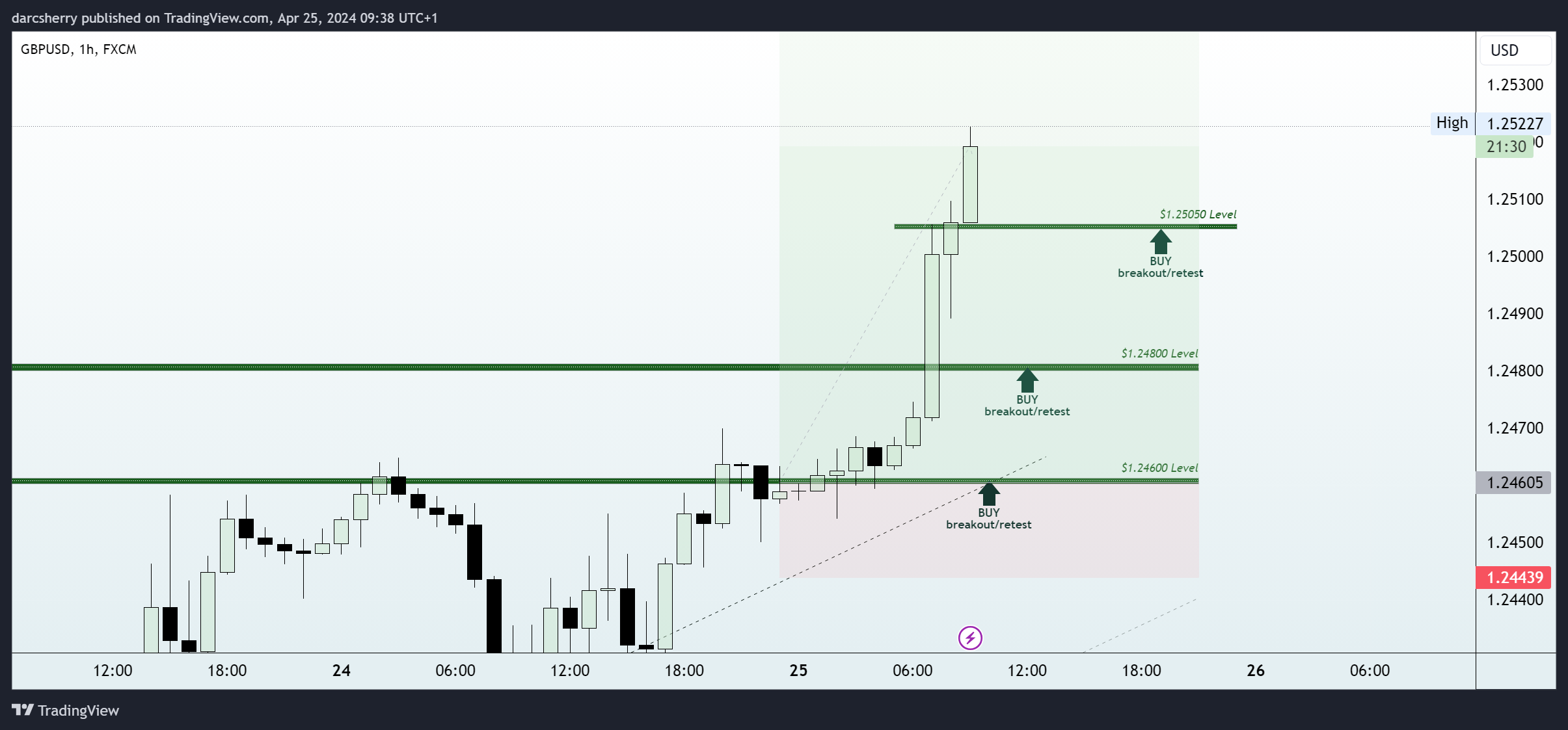 FX:GBPUSD Chart Image by darcsherry