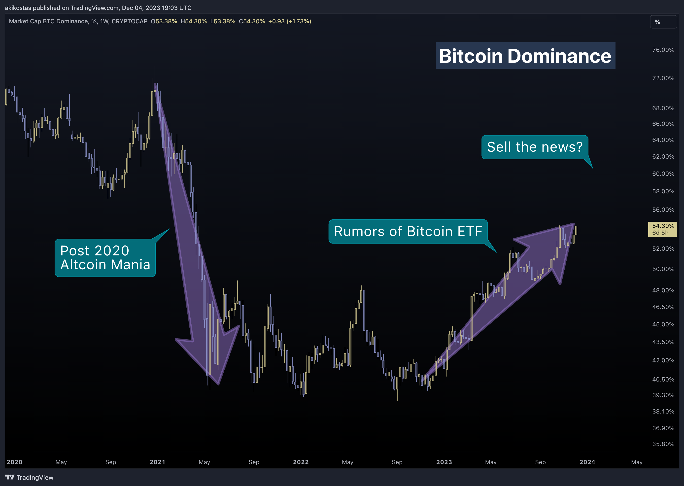 CRYPTOCAP:BTC.D Chart Image by akikostas