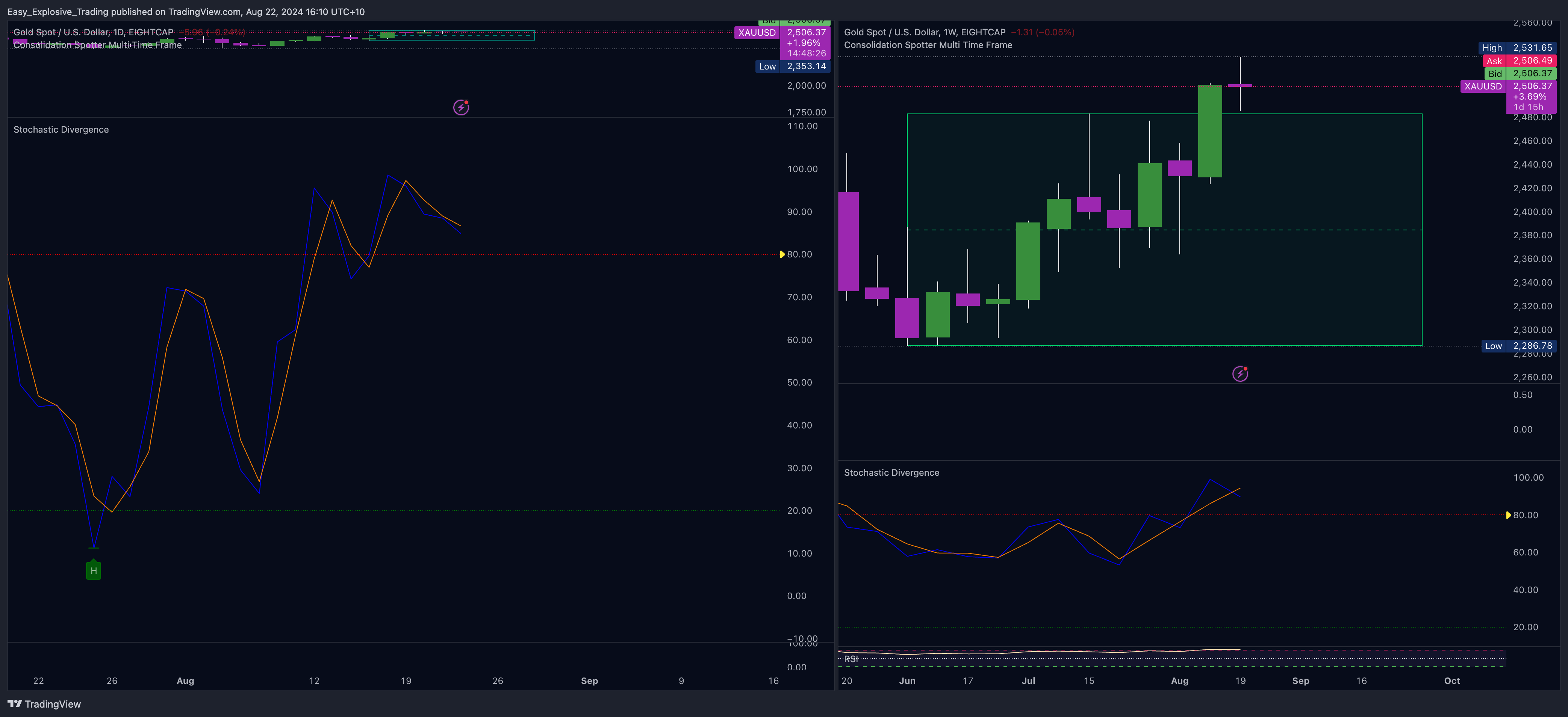 EIGHTCAP:XAUUSD Chart Image by Easy_Explosive_Trading