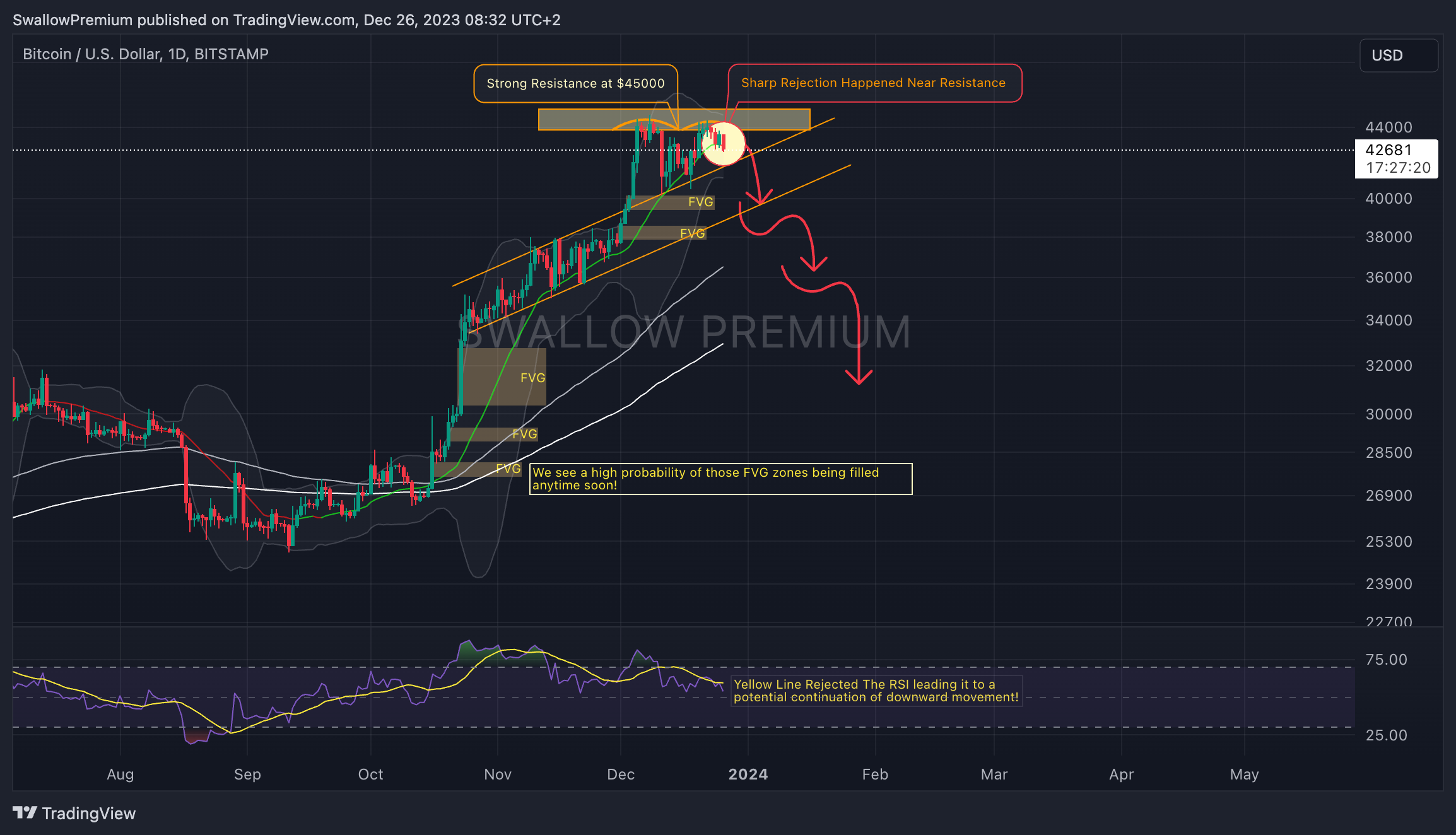 BITSTAMP:BTCUSD Chart Image by SwallowAcademy