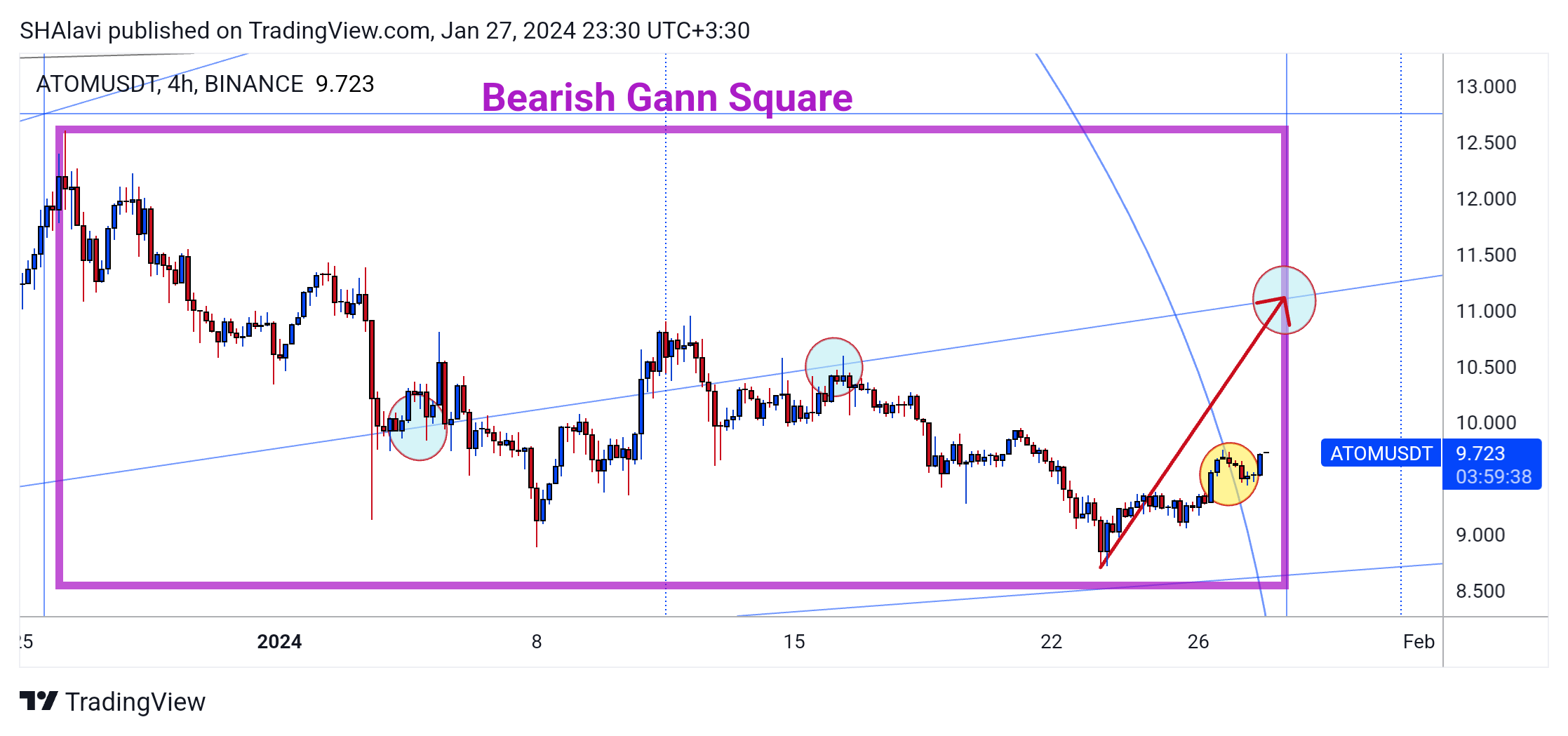 BINANCE:ATOMUSDT Chart Image by SHAlavi