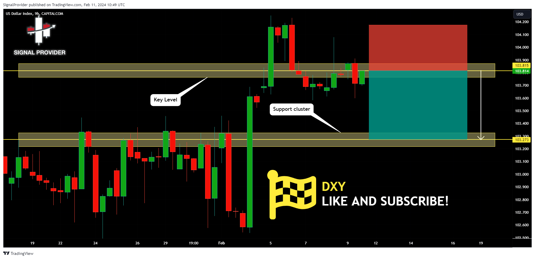 CAPITALCOM:DXY Chart Image by SignalProvider