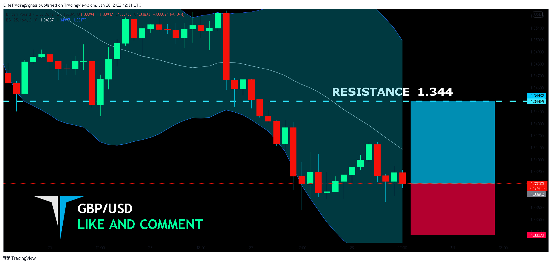 FX:GBPUSD Chart Image by EliteTradingSignals