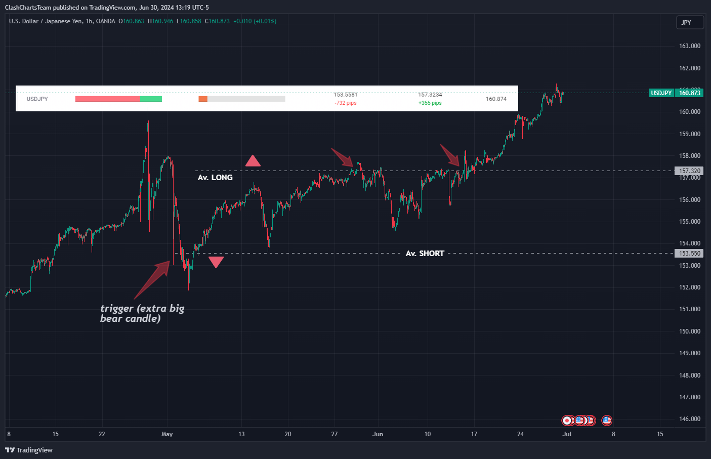 OANDA:USDJPY Chart Image by ClashChartsTeam