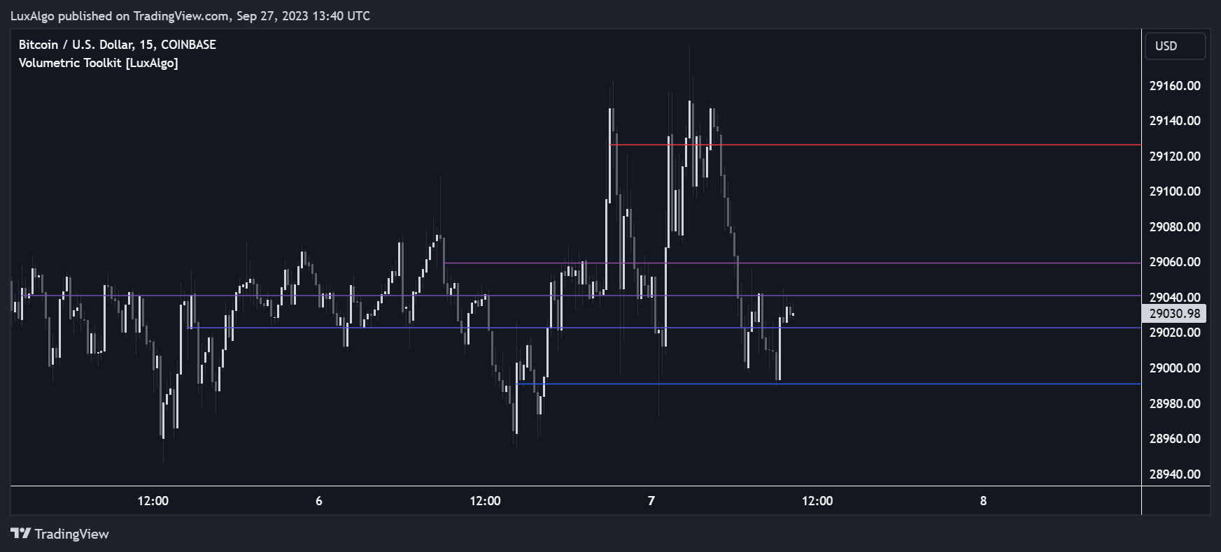 COINBASE:BTCUSD Chart Image by LuxAlgo