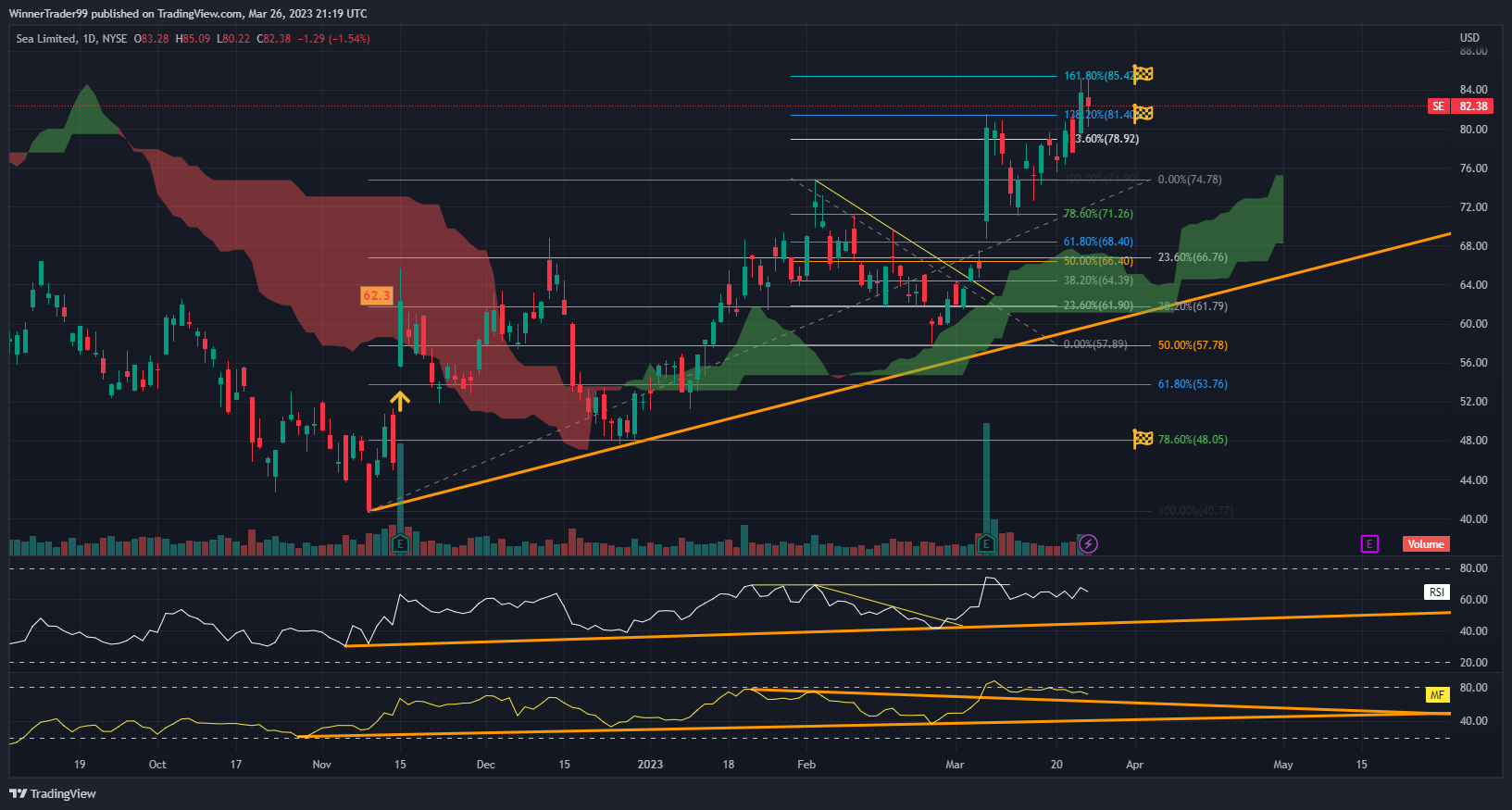 NYSE:SE Chart Image by WinnerTrader99