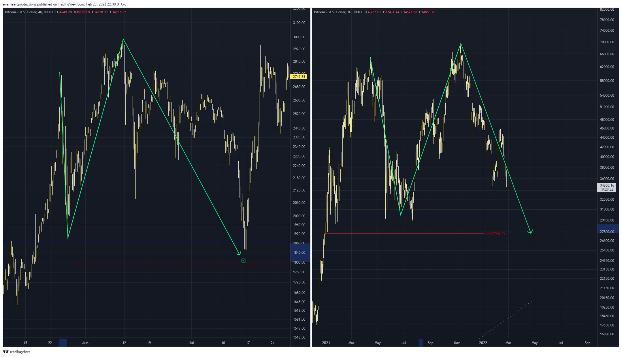 INDEX:BTCUSD Chart Image by Ungovernable