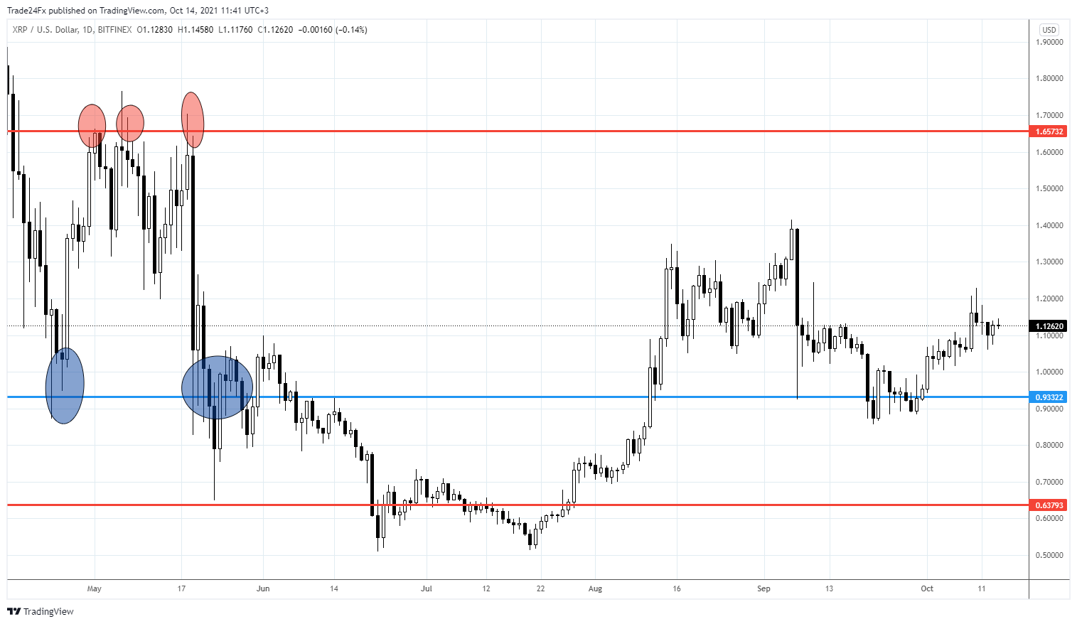 BITFINEX:XRPUSD Chart Image by Trade24Fx