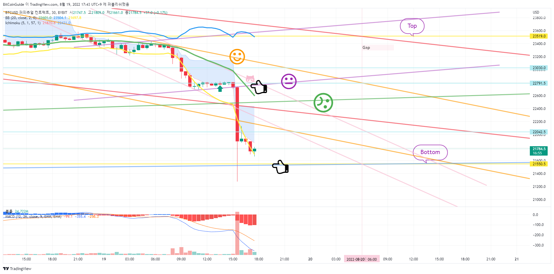 BYBIT:BTCUSD Chart Image by BitCoinGuide
