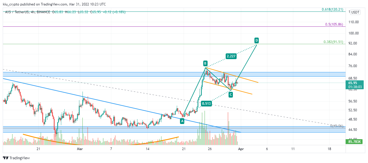 BINANCE:AXSUSDT Chart Image by Kiu_Coin
