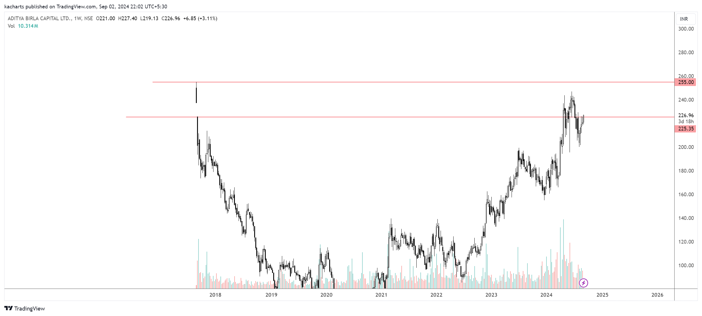 NSE:ABCAPITAL Chart Image by kacharts