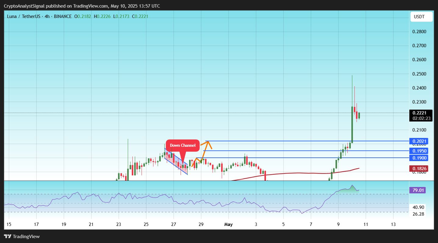 BINANCE:LUNAUSDT Chart Image by CryptoAnalystSignal