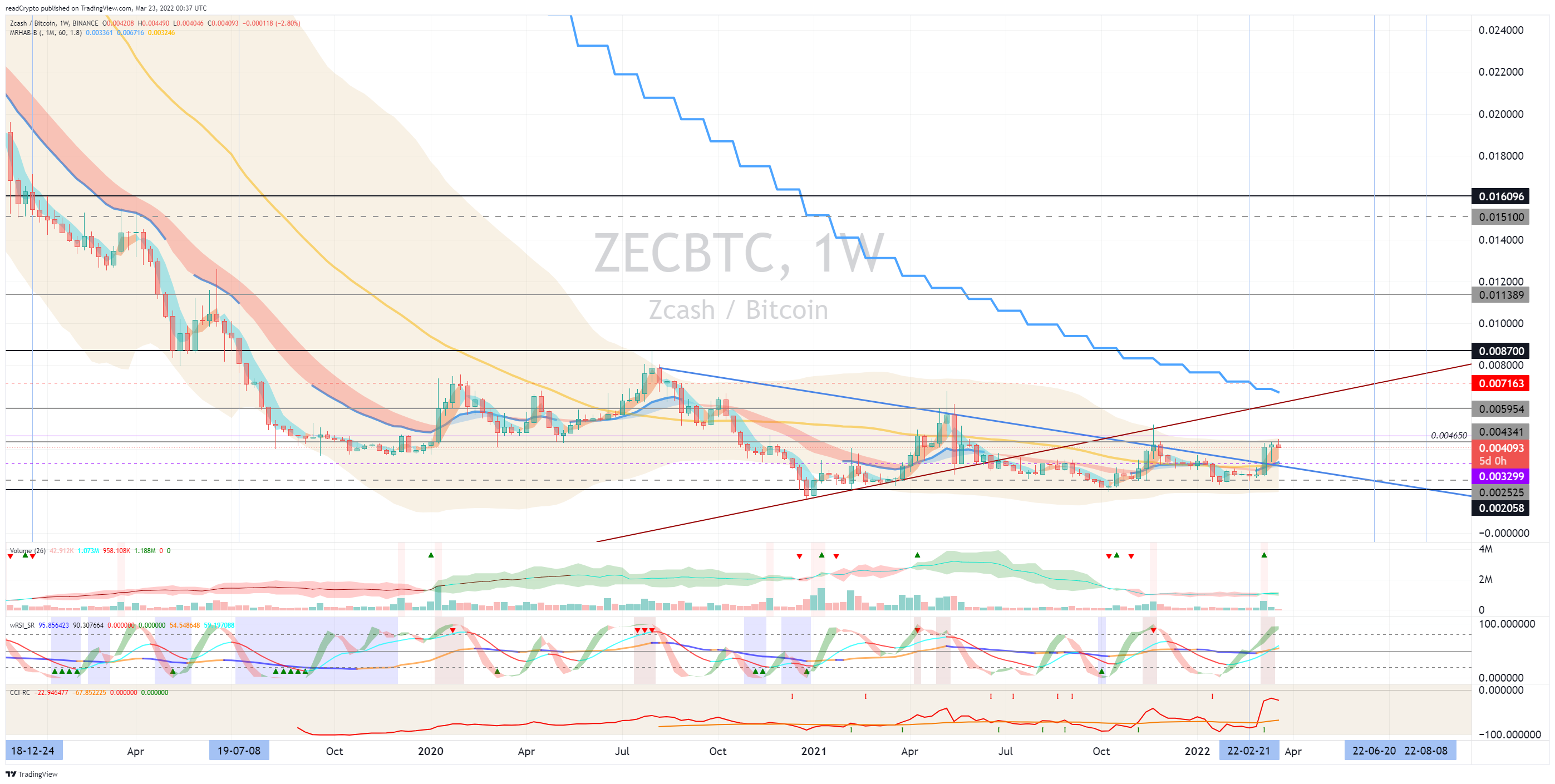 BINANCE:ZECBTC Chart Image by readCrypto