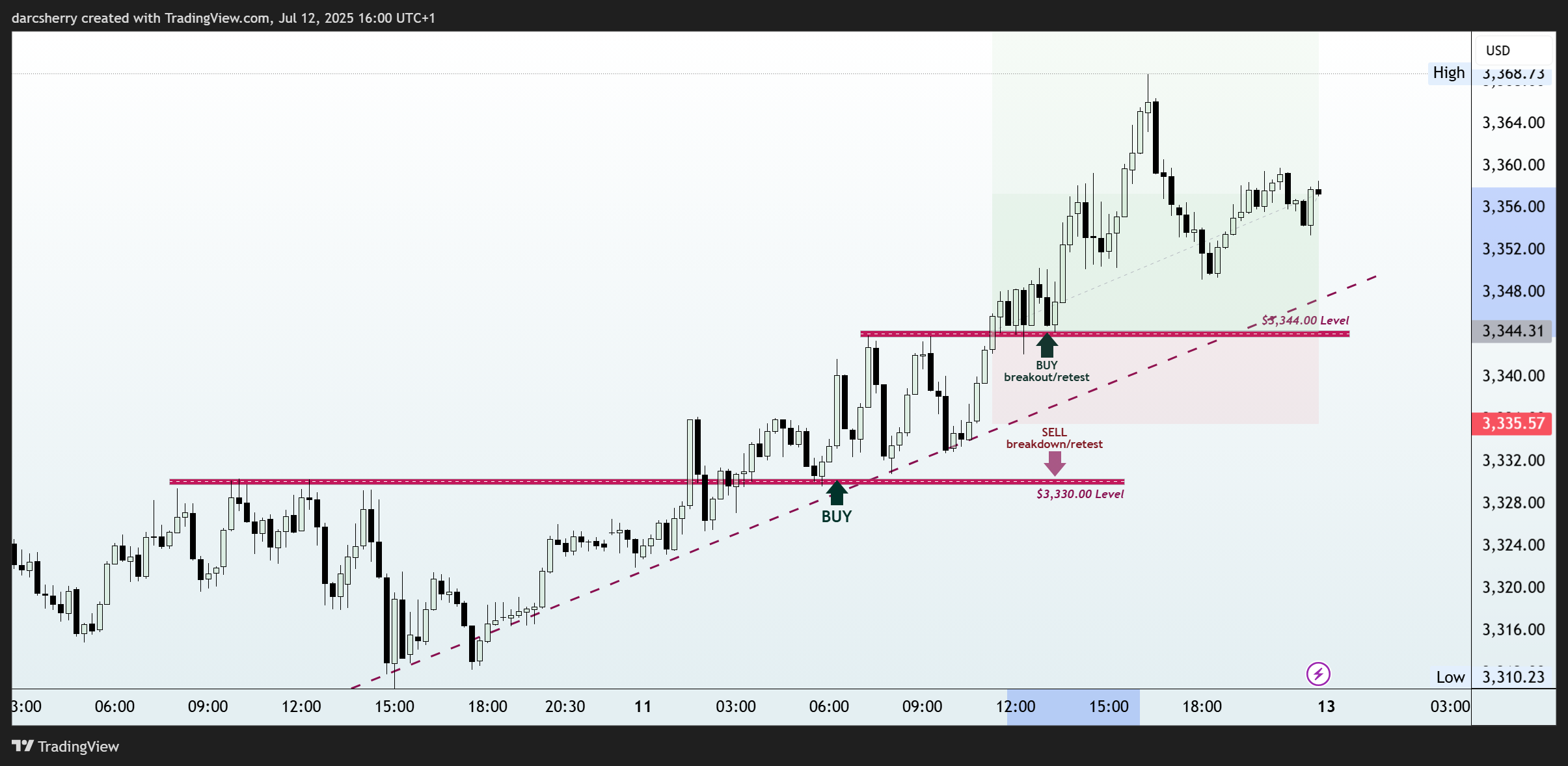 PEPPERSTONE:XAUUSD Chart Image by darcsherry