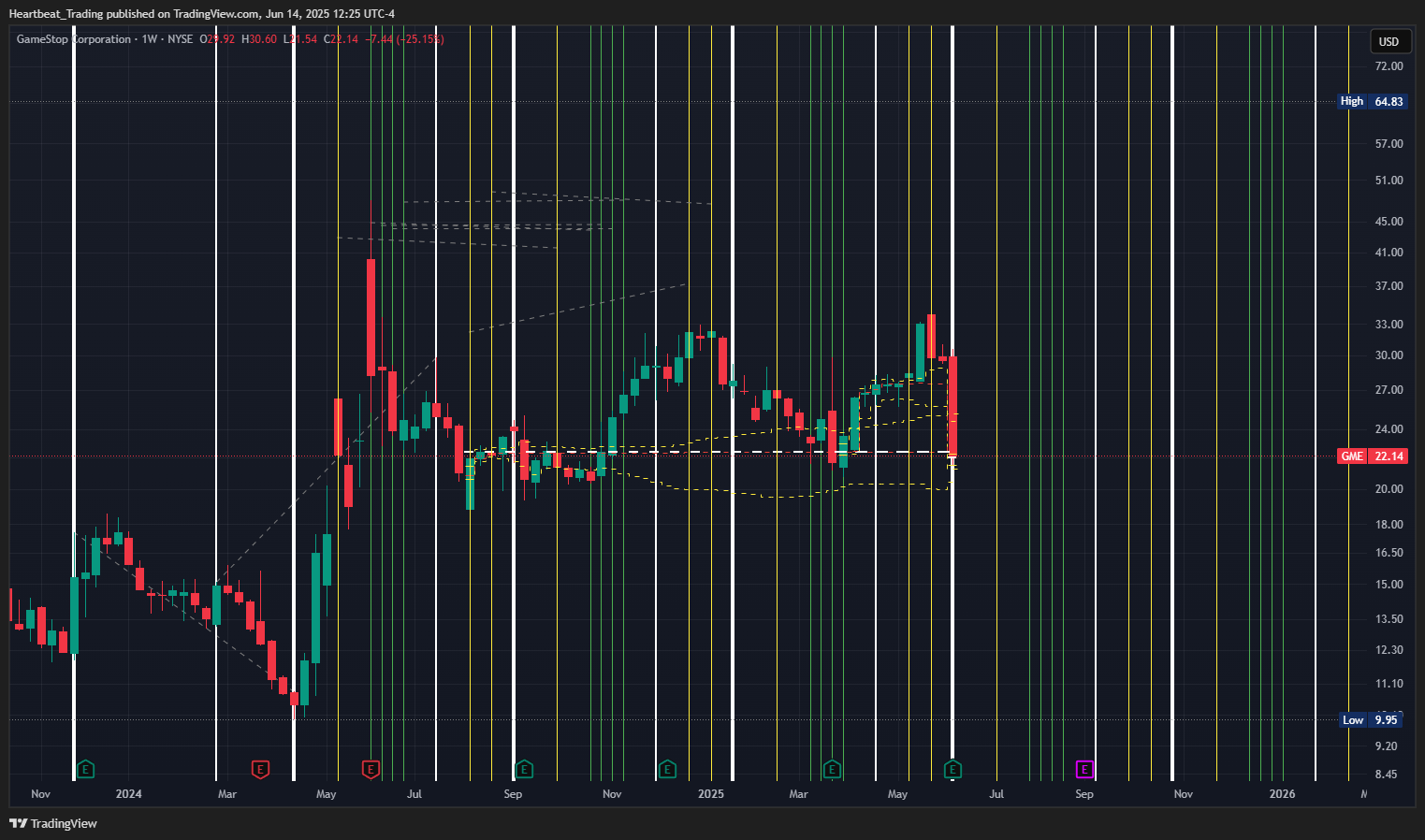 BATS:GME Chart Image by Heartbeat_Trading